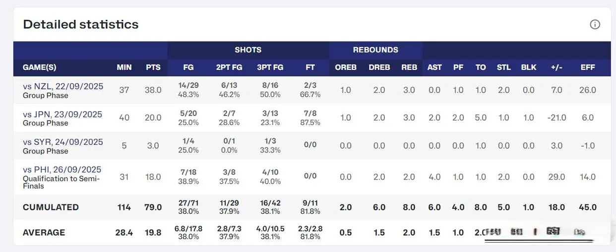 大V高呼李, 三分命中率
